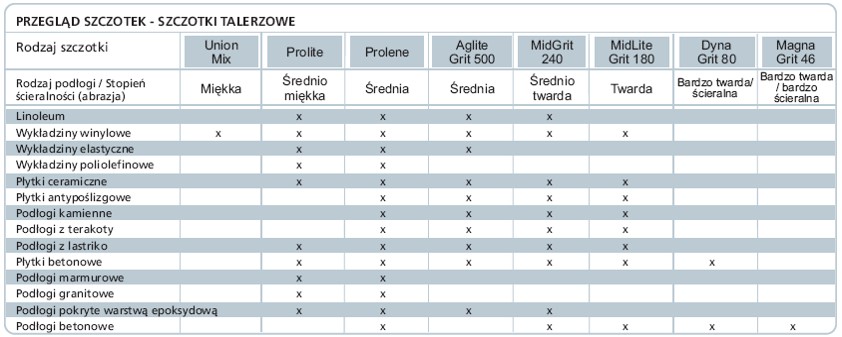 SZCZOTKI TALERZOWE RODZAJE I ZASTOSOWANIE